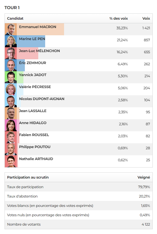 Résultats